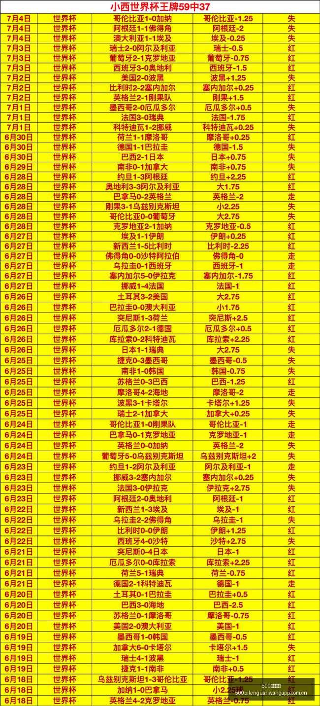 世界杯史上,人单届进球,上双,500比分官网,体育赛事比分,足球篮球赛事比分,赛事数据平台,体育赛事资讯